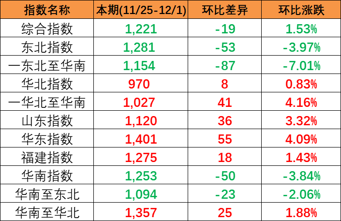 結束多期上漲，本期(2023/11/25-12/1)中國內貿集裝箱運價指數報1221點